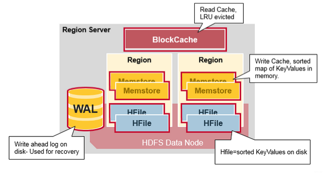 HBase Rowkey design and optimization - Programmer Sought