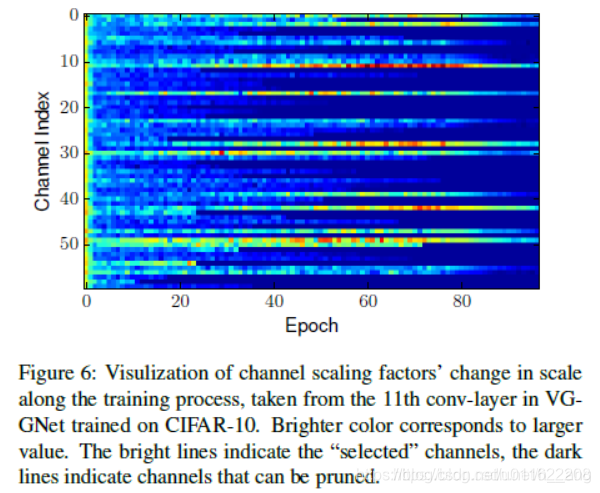 【网络裁剪】——Learning Efficient Convolutional Networks through Network Slimming