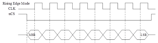 图1-2 spi传输时序图
