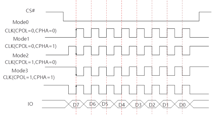 图1-4SPI总线传输时序图