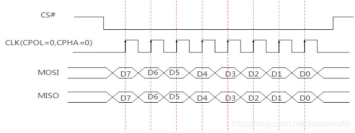 图1-5 mode0下的SPI时序图 