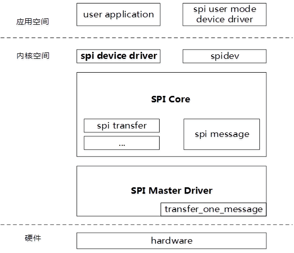 图2-1 spi软件架构图