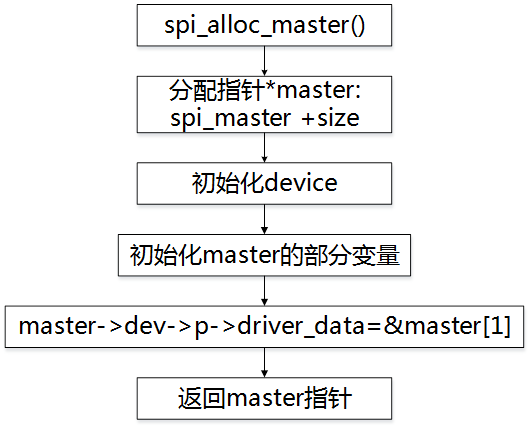 图2-2 spi分配master流程图