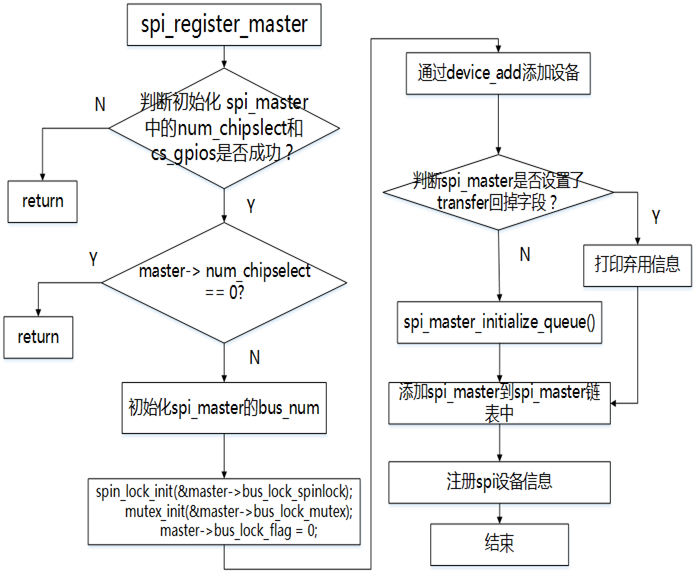 图2-3 spi注册master流程图