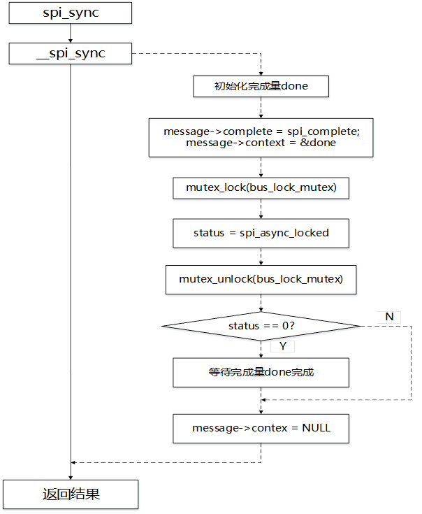 图2-6 spi_sync传输流程图