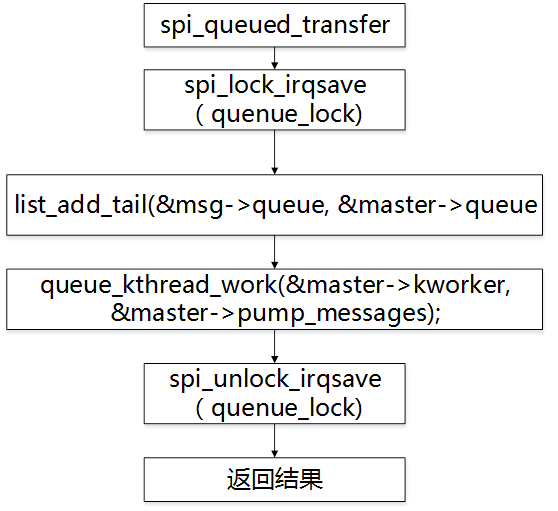 图3-8 spi_queued_transfer处理流程图