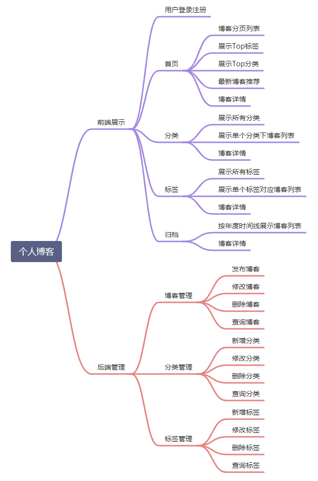 功能罗列