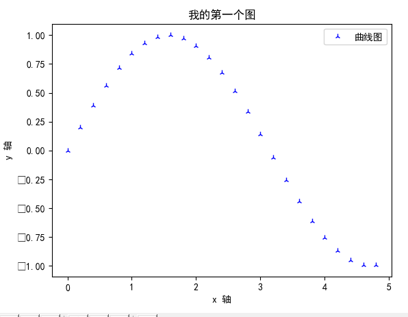 关于matplotlib中文显示问题的两个方法