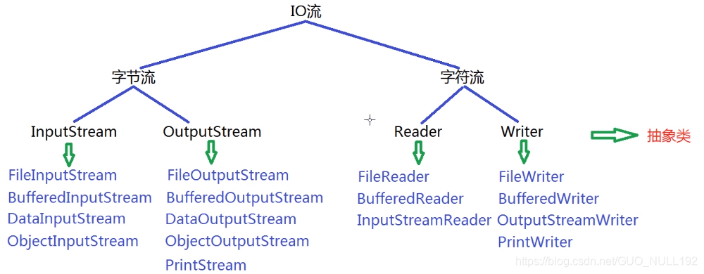 分类