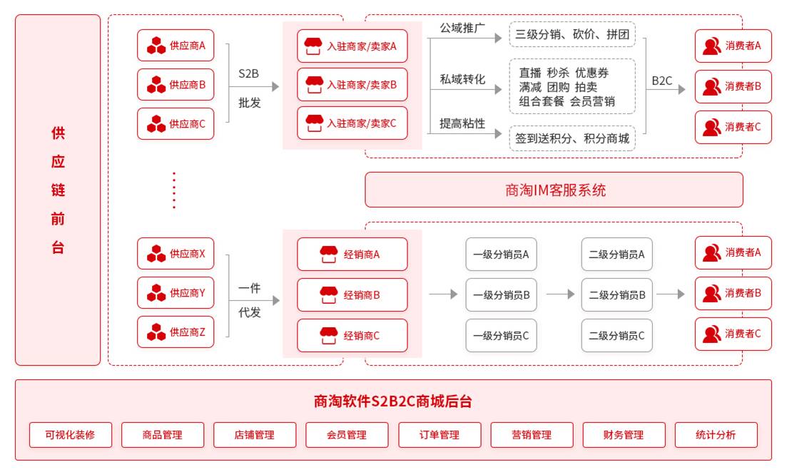 多商户商城系统开发方案  b2b2c商城系统开发方案