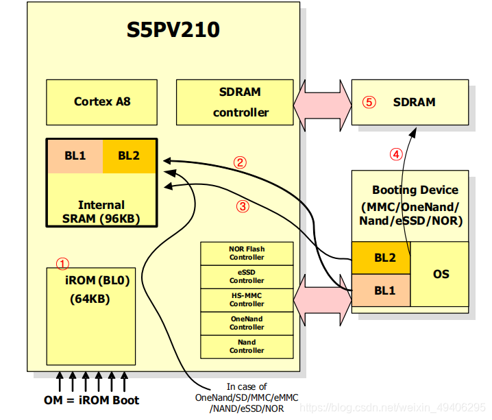 S5PV210 startup process