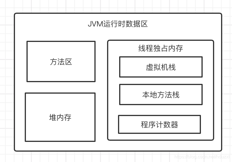 JVM运行时数据区