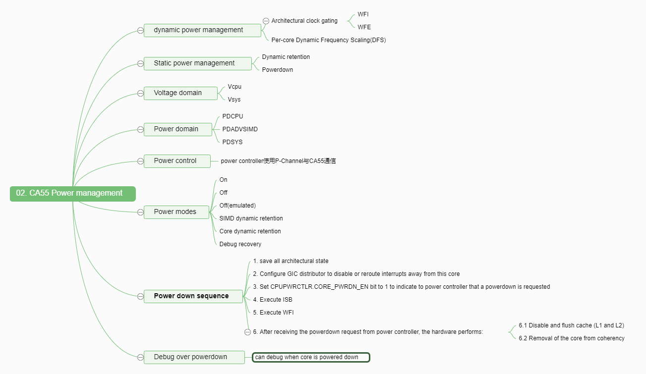 【CA55 TRM笔记】Power Management_power management wfiCSDN博客