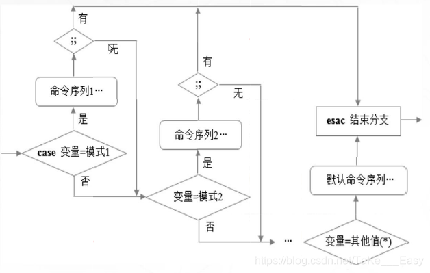 Shell条件语句、if语句、case语句（小白都懂的详解+逻辑图释）