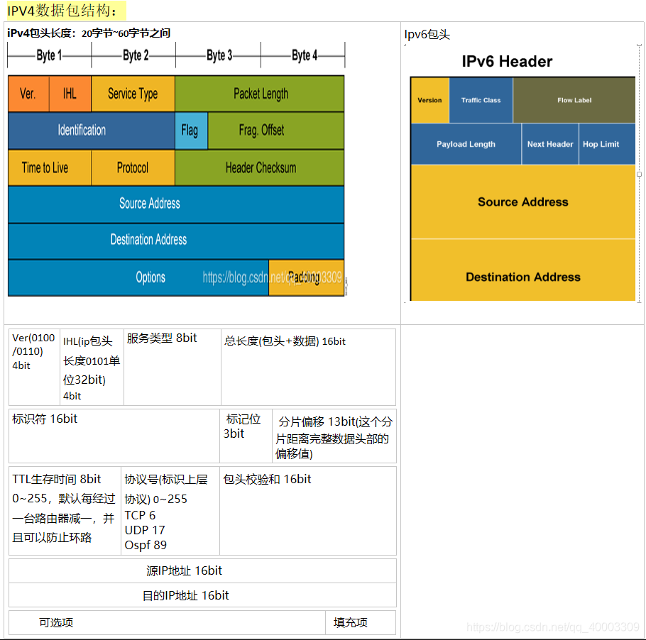 IPv4数据包结构_ipv4结构-CSDN博客