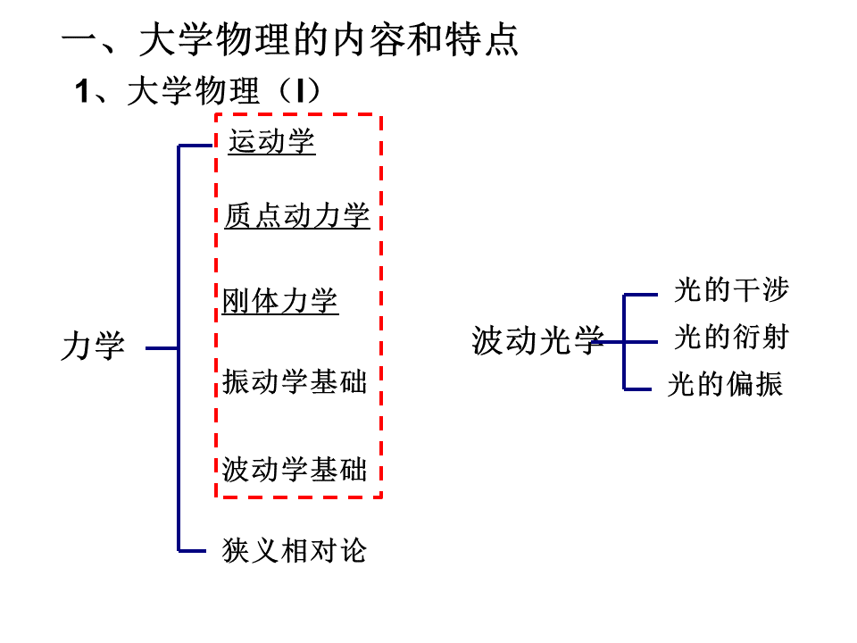 大学物理学 电大同步上课进度更新 神迹小卒的博客 Csdn博客