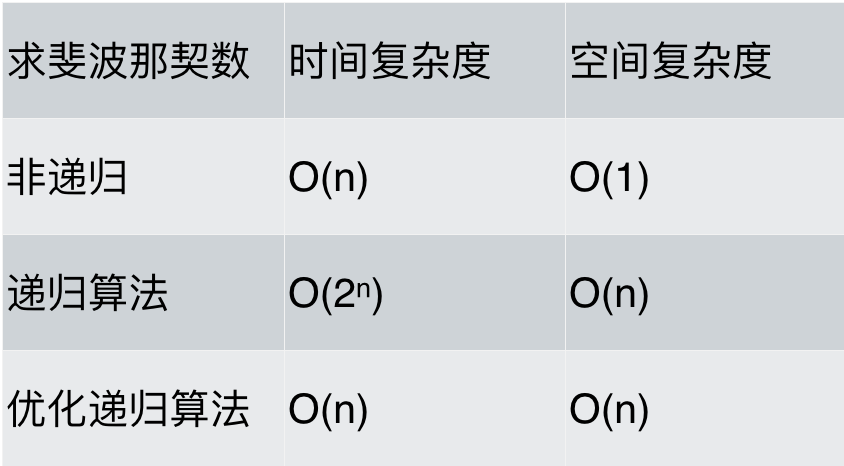 算法性能分析(5)：递归算法的时间与空间复杂度分析