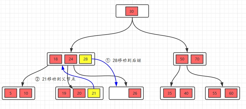 【MySQL】B树和B+树_mysqlb树和b+树-CSDN博客