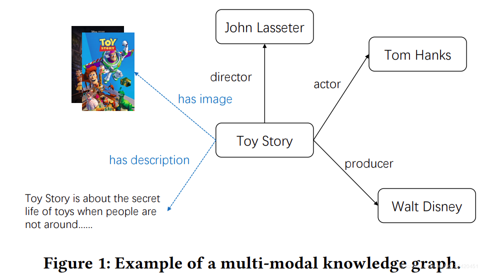 MKGAT 2020（CIKM）Multi-modal Knowledge Graphs for Recommender Systems笔记