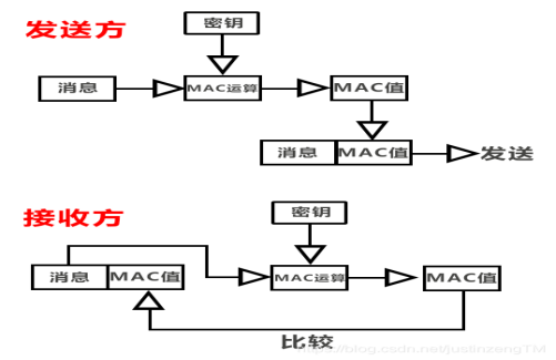 散列算法(也叫：摘要算法)