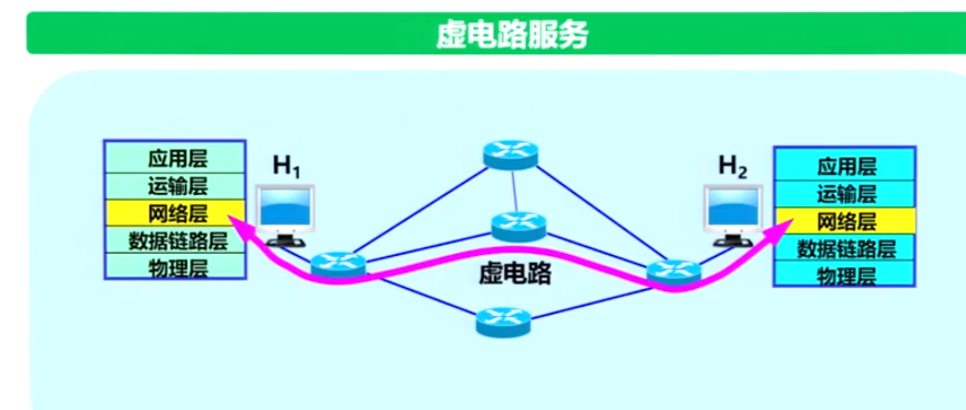 虚电路服务