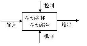 IDEF0功能活动视图