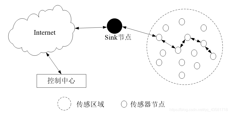 WSN典型场景