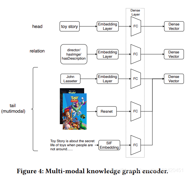 MKGAT 2020（CIKM）Multi-modal Knowledge Graphs for Recommender Systems笔记