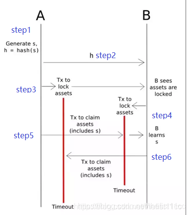 跨链(2)跨链技术“哈希锁定(Hash-locking)”_哈希锁定过程-CSDN博客