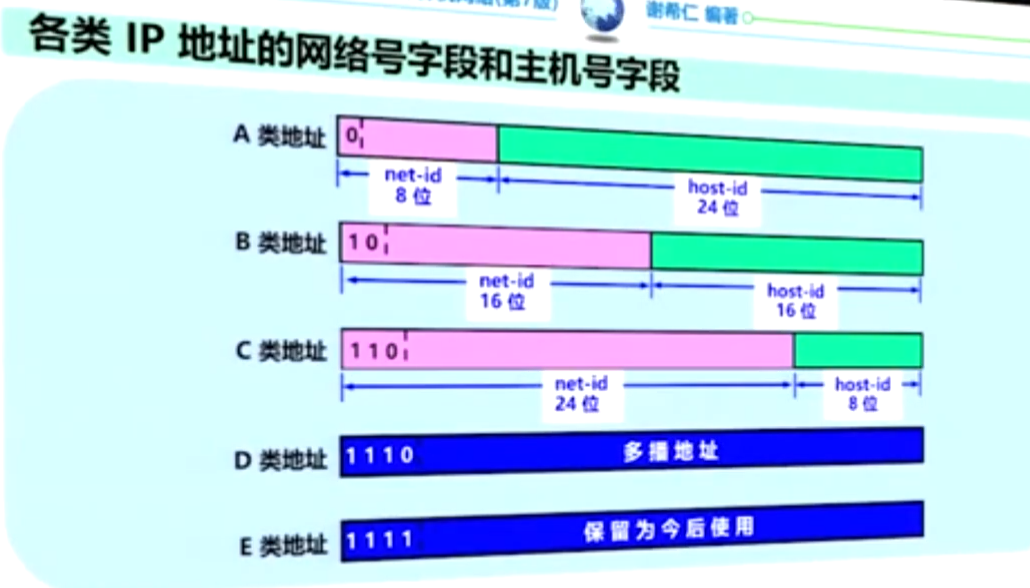 各种IP地址的网络号字段和主机号字段