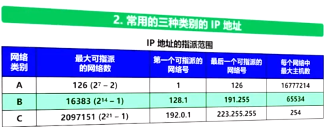 常用的三种类比的IP地址