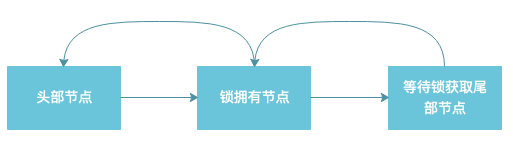 面试经典必问：ReentrantLock 中CLH队列「建议收藏」