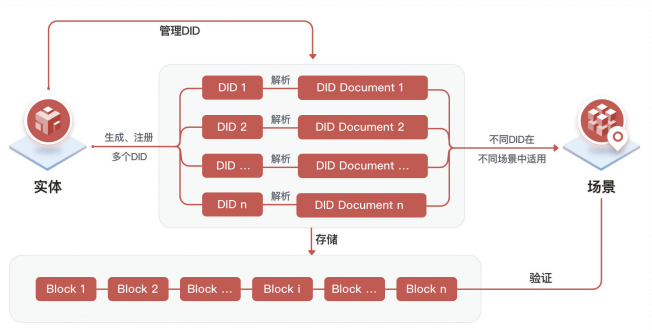 节点身份认证(1)DID(Decentralized Identity)系统_节点多重身份认证-CSDN博客