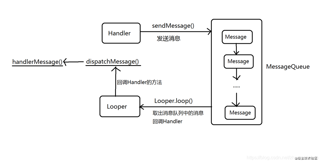 Handler机制和原理分析(一篇搞懂)_handler原理和机制-CSDN博客