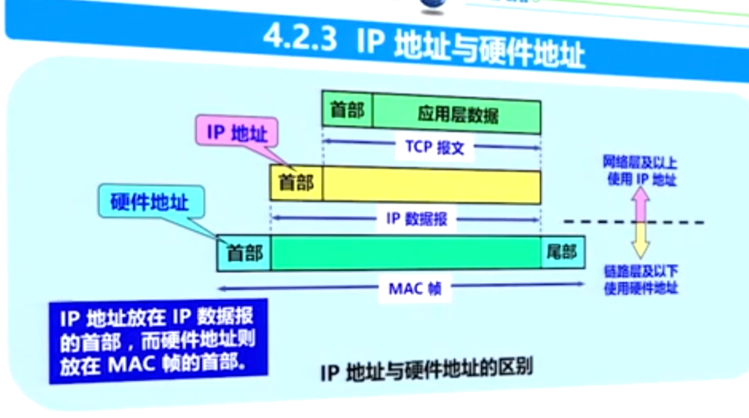 IP地址与硬件地址