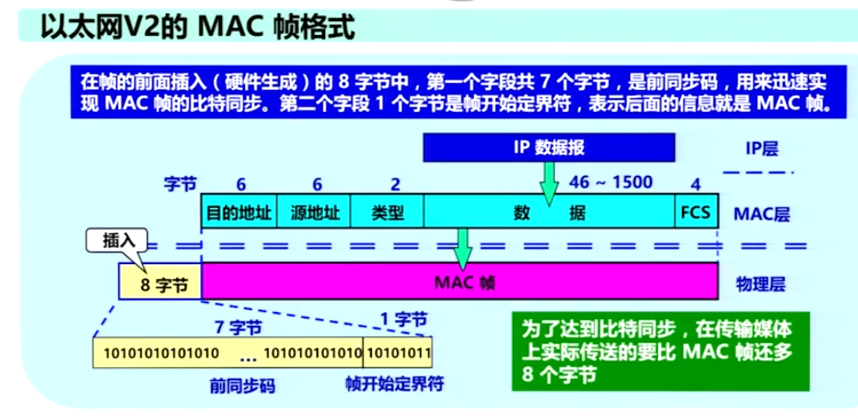 以太网的MAC帧格式