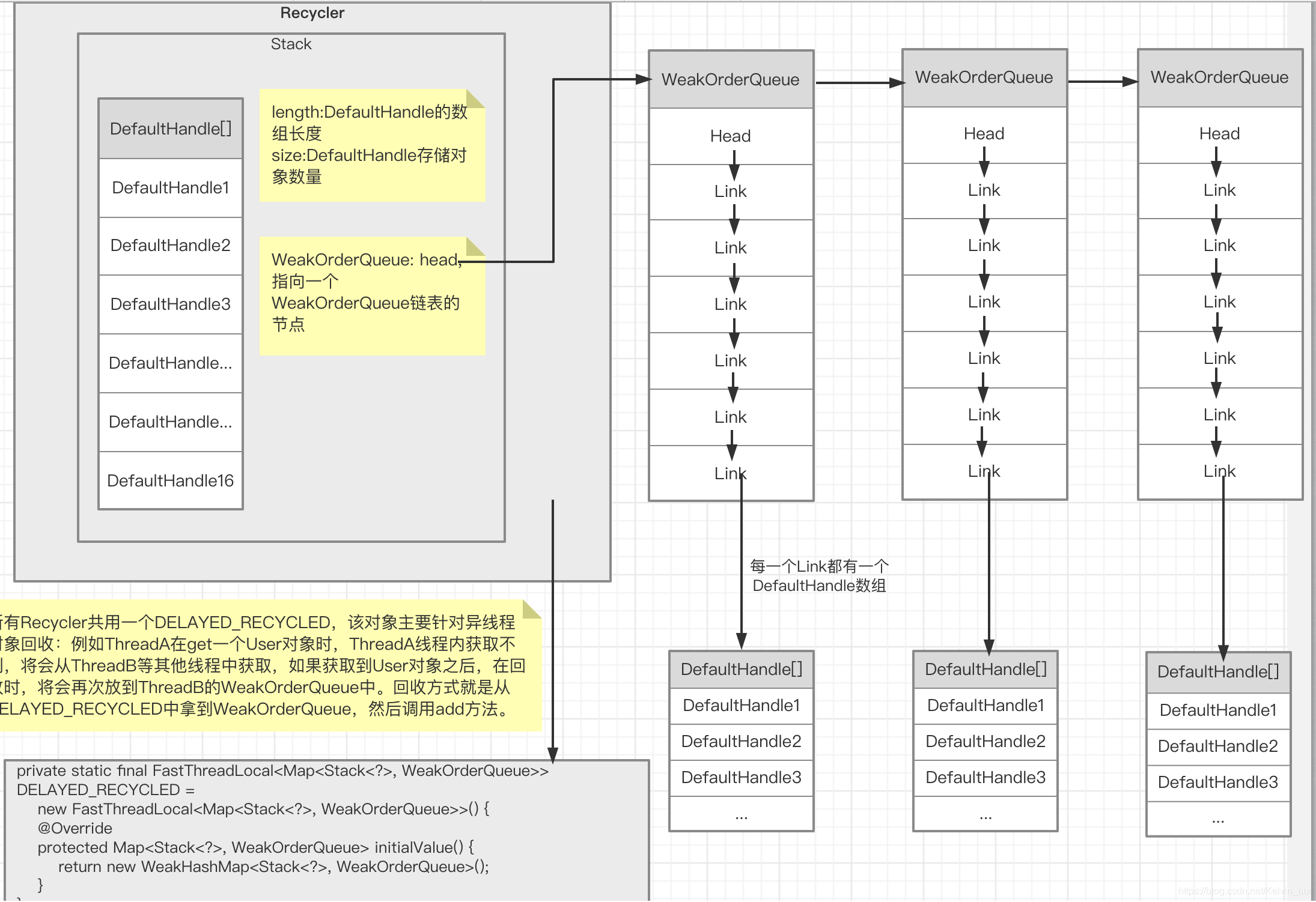 Recycler组件关系图