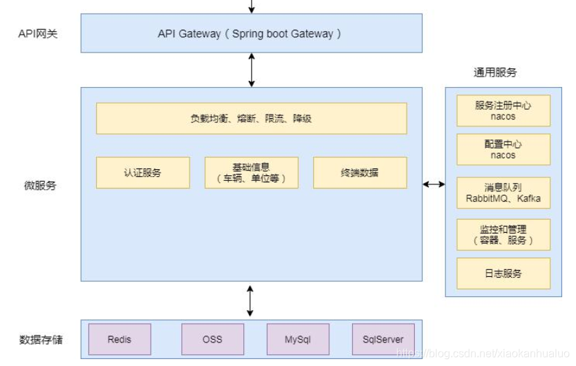 微服务架构搭建(JAVA)_java 微服务模块设计-CSDN博客