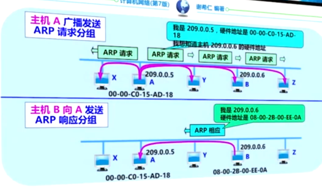 主机A向本局域网上的某台主机B发送IP数据报