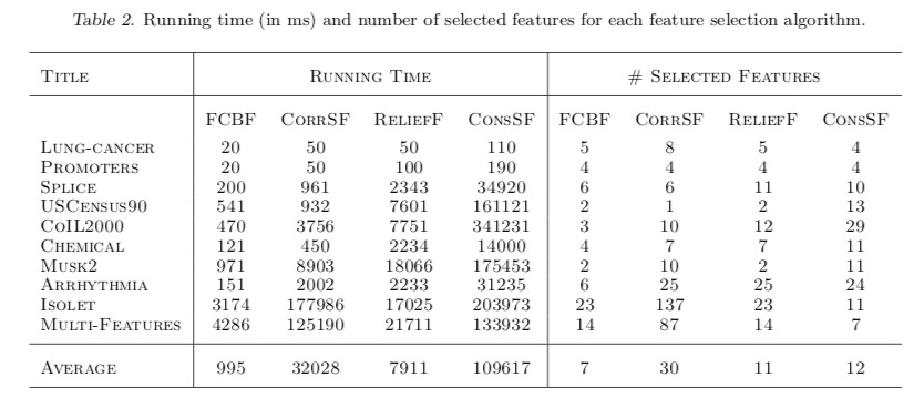 特征工程-Feature Selection for High-Dimensional Data: A Fast Correlation ...