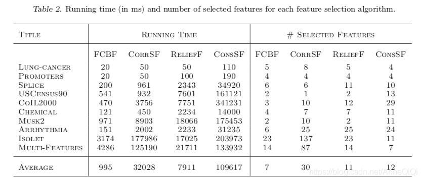 特征工程-Feature Selection for High-Dimensional Data: A Fast Correlation ...