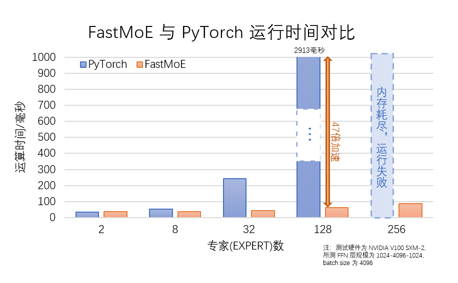智源x清华开源fastmoe,万亿ai模型基石