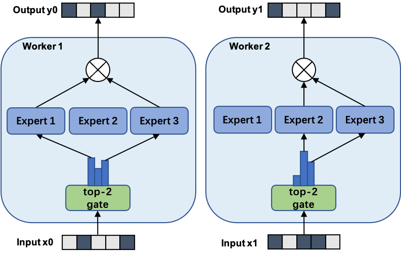智源x清华开源fastmoe,万亿ai模型基石