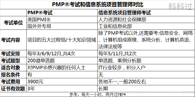 PMP®考试通过率多少