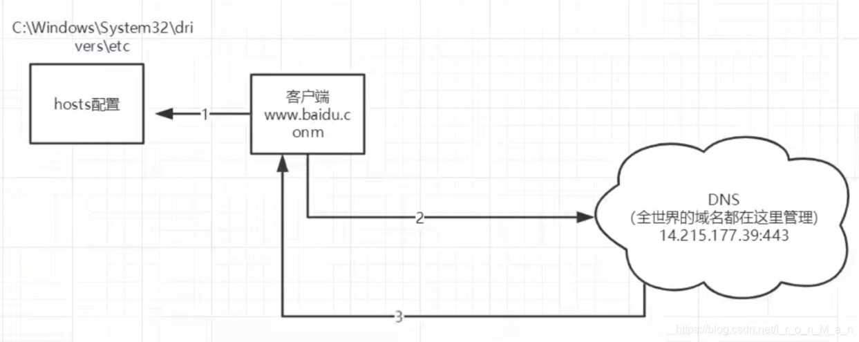 网络编程 -- 网络编程概述（ip，端口号，通信协议，hosts文件，域名，网站是如何进行访问的）