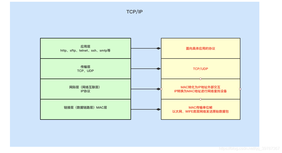 [外链图片转存失败,源站可能有防盗链机制,建议将图片保存下来直接上传(img-VOCLzphn-1614934450834)(geekTime-http.assets/image-20210303101403289.png)]