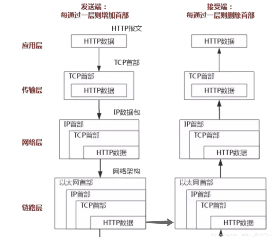 [外链图片转存失败,源站可能有防盗链机制,建议将图片保存下来直接上传(img-diPSabkH-1614934450837)(geekTime-http.assets/image-20210304095514686.png)]