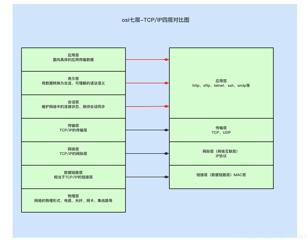 [外链图片转存失败,源站可能有防盗链机制,建议将图片保存下来直接上传(img-91AxbcF5-1614934450839)(geekTime-http.assets/image-20210303111401255.png)]