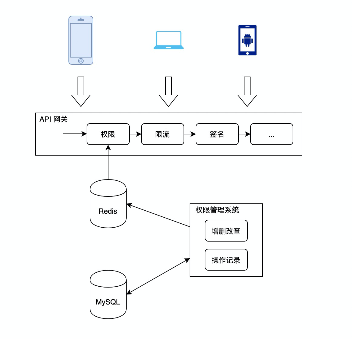 大型API网关（四）—— 接口权限-CSDN博客