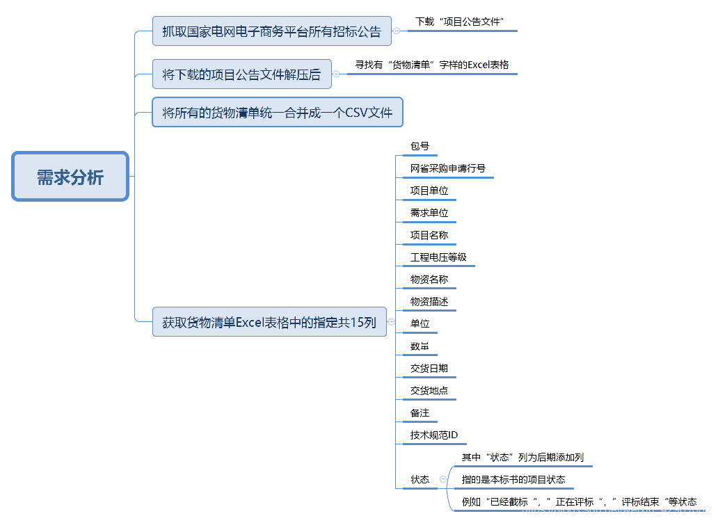 明确业务需求